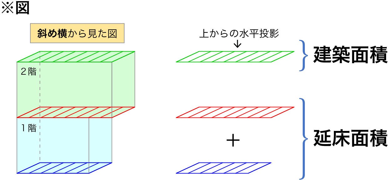 建築面積・延床面積図